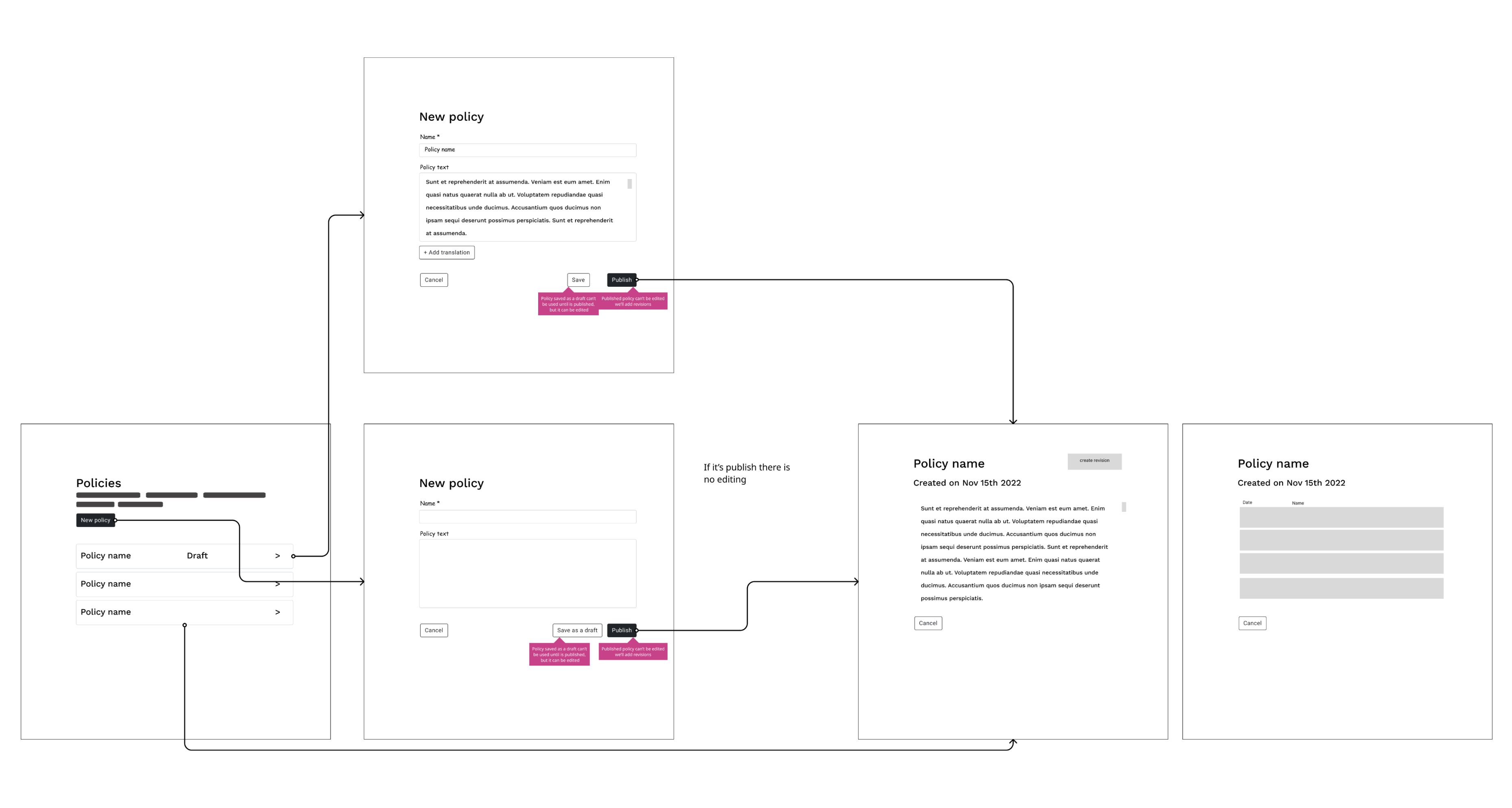 Lo-fi wireframes. They display the flow for creating policy. Where the user is able to create a policy and save it as a draft before publishing. If the policy is published, it can;t be modified
